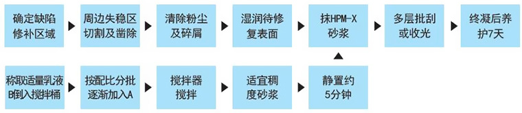 工(gōng)藝流程
