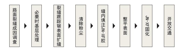 工(gōng)藝流程